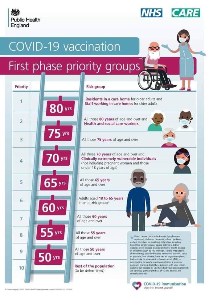 Covid-19 vaccination first phase priority groups